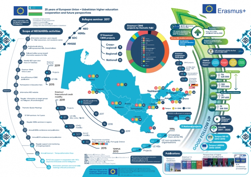 25 years of European Union – Uzbekistan higher education cooperation and future perspectives