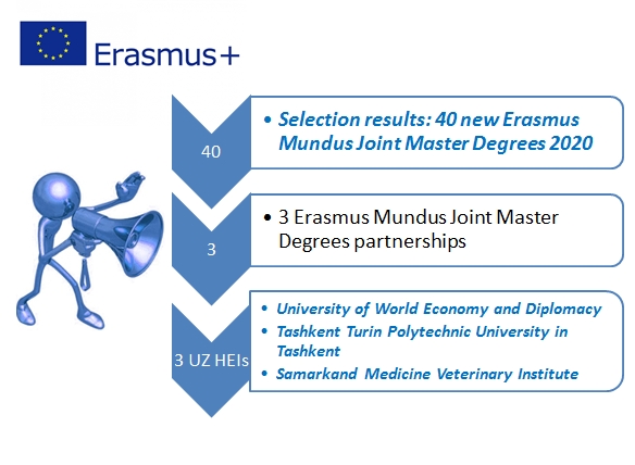 Отобраны 40 новых Совместных Магистерских программ Erasmus Mundus (Erasmus Mundus Joint Master Degrees 2020)