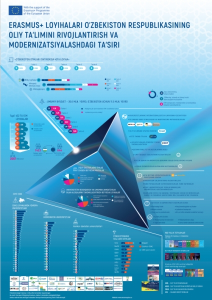 O'zbekistondagi Erasmus+ faoliyatining tadqiqoti